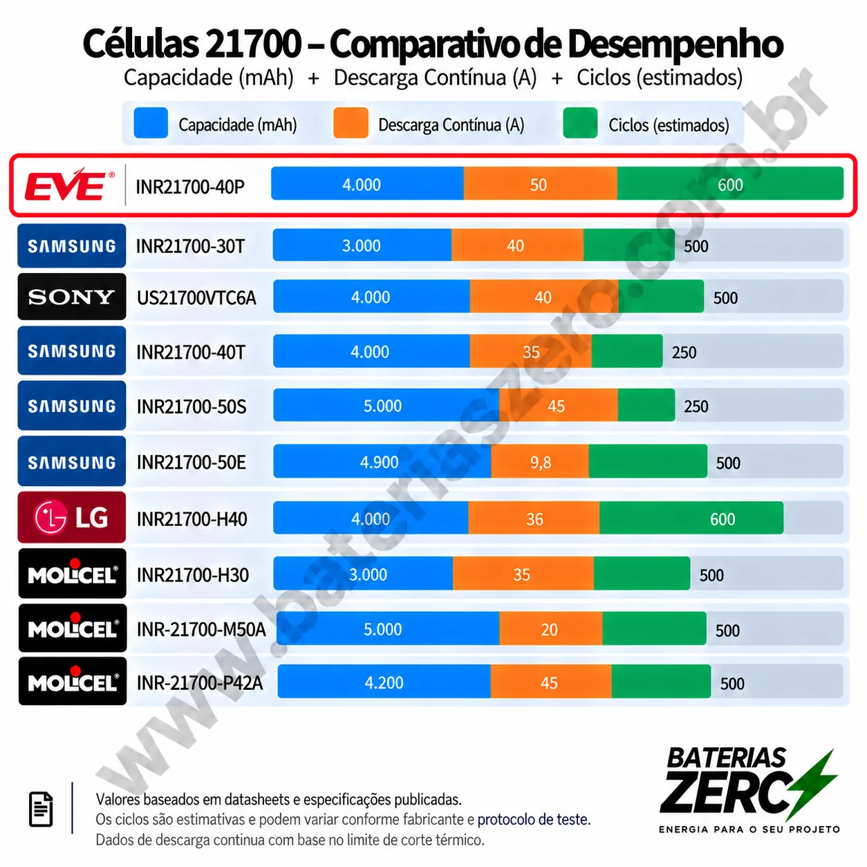 Gráfico Comparativo de Desempenho Células 21700