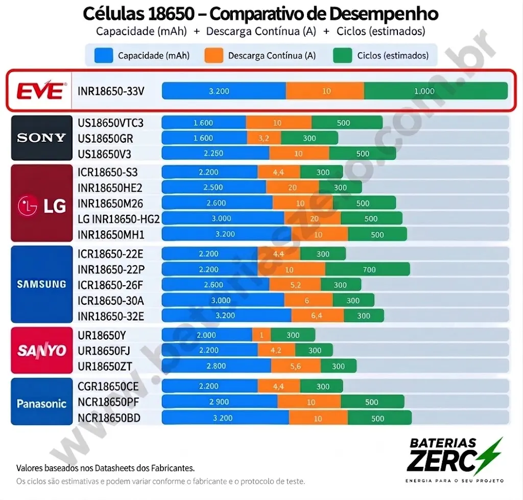 Gráfico Comparativo de Desempenho Células 18650